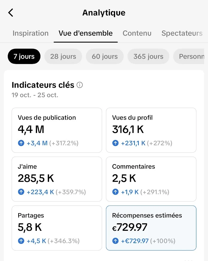Statistiques TikTok de Promise à lui sur 7 jours : 4,4 M de vues, 285 500 j’aime et 729,97 € de récompenses estimées